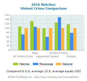 Natchez Violent Crime vs. State and National Comparison