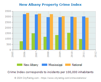 New Albany Property Crime vs. State and National Per Capita