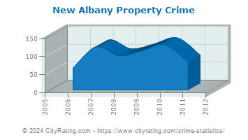 New Albany Property Crime