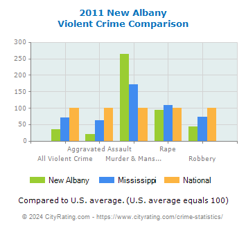 New Albany Violent Crime vs. State and National Comparison
