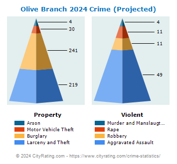 Olive Branch Crime 2024