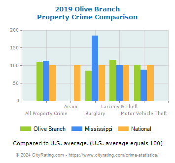Olive Branch Property Crime vs. State and National Comparison