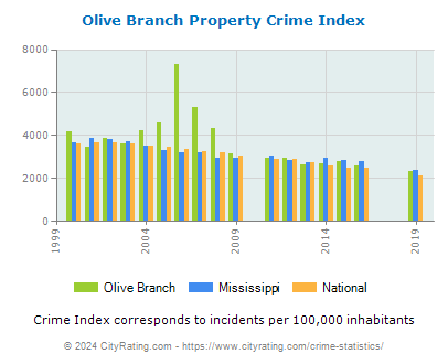 Olive Branch Property Crime vs. State and National Per Capita