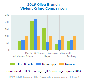 Olive Branch Violent Crime vs. State and National Comparison