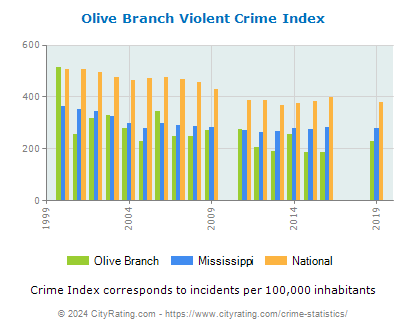 Olive Branch Violent Crime vs. State and National Per Capita