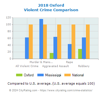 Oxford Violent Crime vs. State and National Comparison