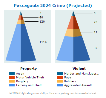 Pascagoula Crime 2024
