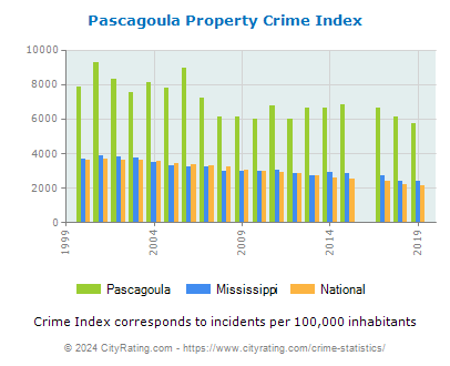 Pascagoula Property Crime vs. State and National Per Capita
