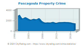 Pascagoula Property Crime