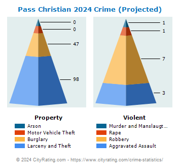 Pass Christian Crime 2024