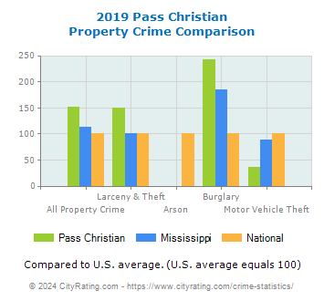 Pass Christian Property Crime vs. State and National Comparison