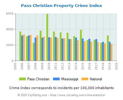 Pass Christian Property Crime vs. State and National Per Capita