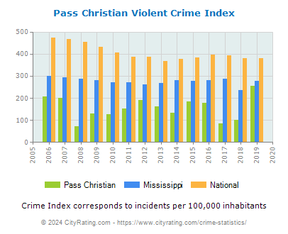 Pass Christian Violent Crime vs. State and National Per Capita