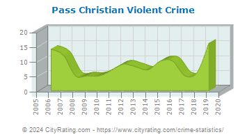 Pass Christian Violent Crime