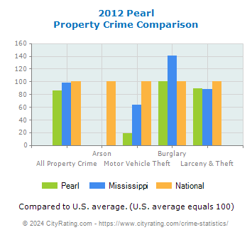 Pearl Property Crime vs. State and National Comparison