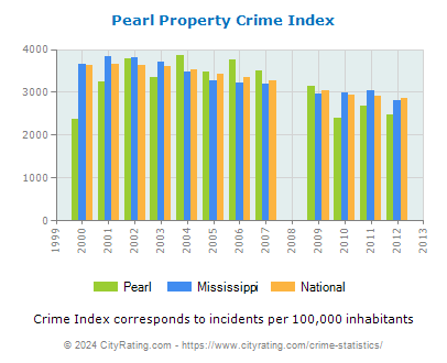 Pearl Property Crime vs. State and National Per Capita