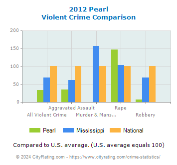 Pearl Violent Crime vs. State and National Comparison