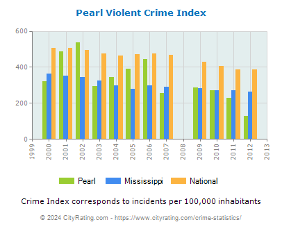 Pearl Violent Crime vs. State and National Per Capita