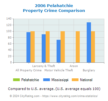 Pelahatchie Property Crime vs. State and National Comparison