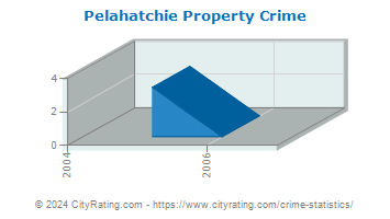 Pelahatchie Property Crime