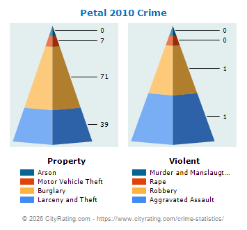 Petal Crime 2010