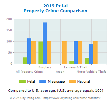 Petal Property Crime vs. State and National Comparison