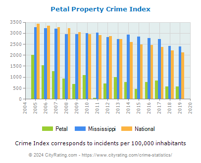 Petal Property Crime vs. State and National Per Capita