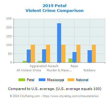 Petal Violent Crime vs. State and National Comparison