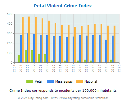 Petal Violent Crime vs. State and National Per Capita