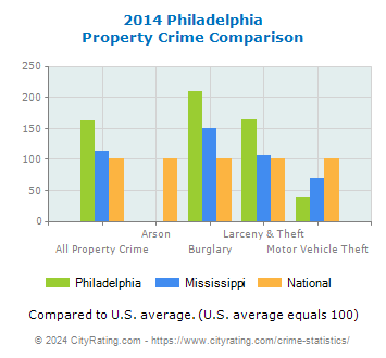 Philadelphia Property Crime vs. State and National Comparison