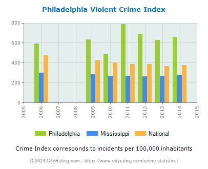 Philadelphia Violent Crime vs. State and National Per Capita
