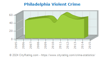 Philadelphia Violent Crime