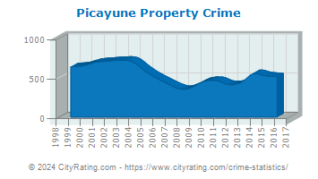 Picayune Property Crime