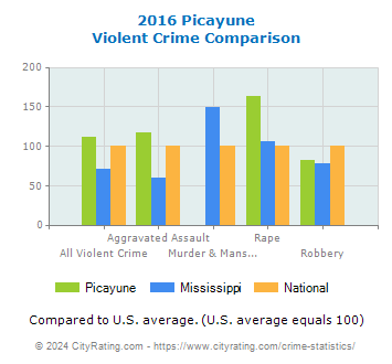 Picayune Violent Crime vs. State and National Comparison