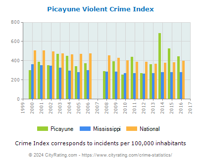 Picayune Violent Crime vs. State and National Per Capita