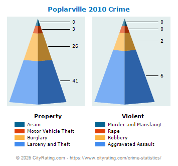 Poplarville Crime 2010