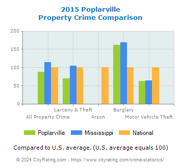 Poplarville Property Crime vs. State and National Comparison