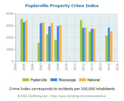 Poplarville Property Crime vs. State and National Per Capita