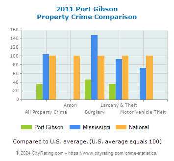Port Gibson Property Crime vs. State and National Comparison