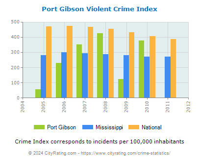 Port Gibson Violent Crime vs. State and National Per Capita