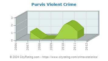 Purvis Violent Crime