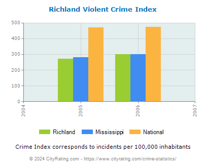 Richland Violent Crime vs. State and National Per Capita