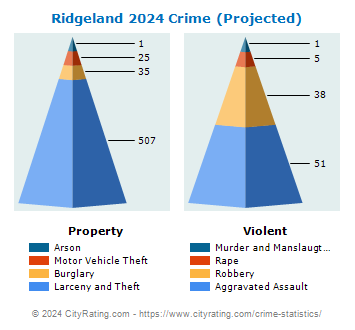 Ridgeland Crime 2024