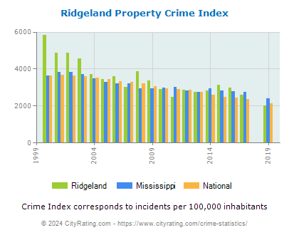 Ridgeland Property Crime vs. State and National Per Capita