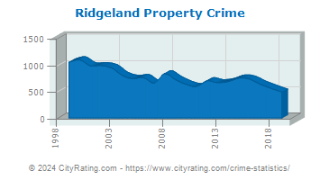 Ridgeland Property Crime