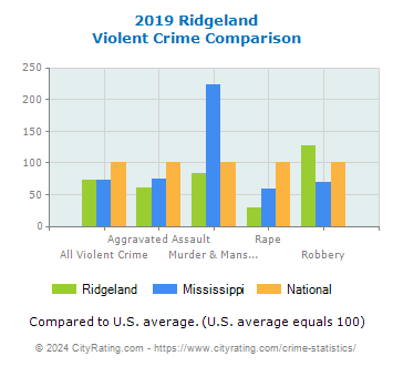 Ridgeland Violent Crime vs. State and National Comparison