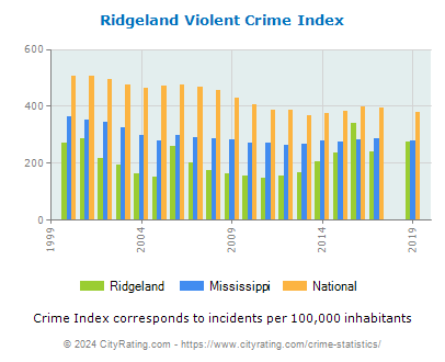 Ridgeland Violent Crime vs. State and National Per Capita