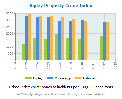Ripley Property Crime vs. State and National Per Capita