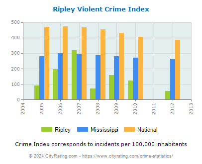 Ripley Violent Crime vs. State and National Per Capita