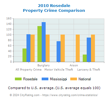 Rosedale Property Crime vs. State and National Comparison